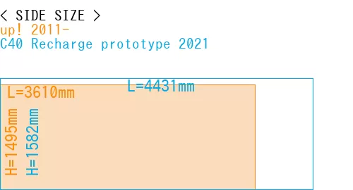 #up! 2011- + C40 Recharge prototype 2021
